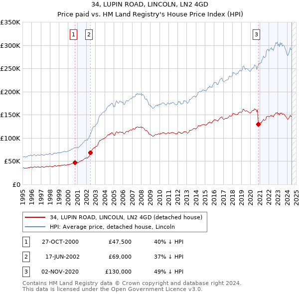 34, LUPIN ROAD, LINCOLN, LN2 4GD: Price paid vs HM Land Registry's House Price Index