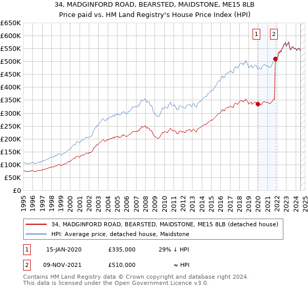 34, MADGINFORD ROAD, BEARSTED, MAIDSTONE, ME15 8LB: Price paid vs HM Land Registry's House Price Index