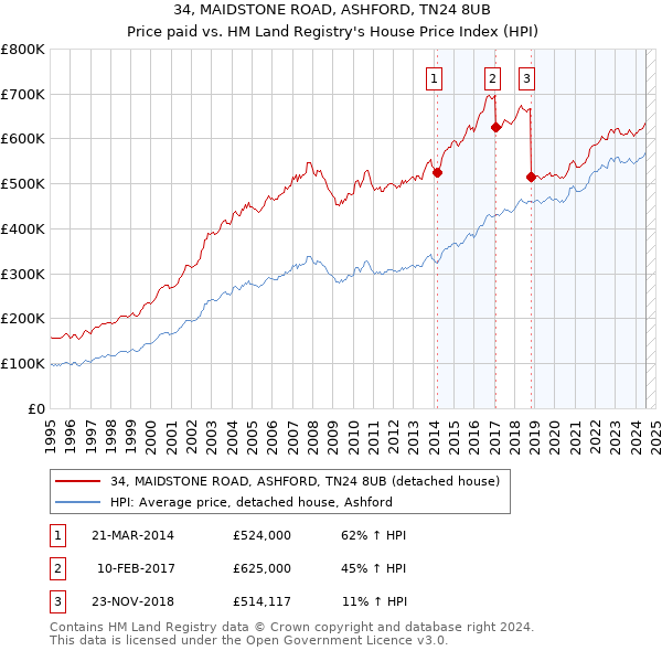 34, MAIDSTONE ROAD, ASHFORD, TN24 8UB: Price paid vs HM Land Registry's House Price Index