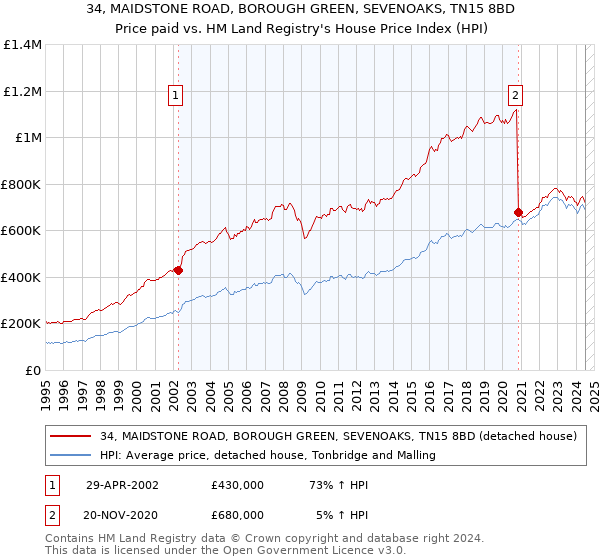 34, MAIDSTONE ROAD, BOROUGH GREEN, SEVENOAKS, TN15 8BD: Price paid vs HM Land Registry's House Price Index