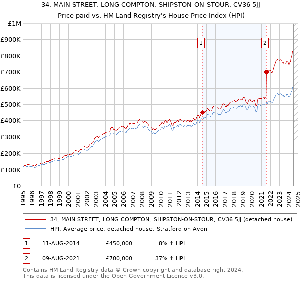 34, MAIN STREET, LONG COMPTON, SHIPSTON-ON-STOUR, CV36 5JJ: Price paid vs HM Land Registry's House Price Index