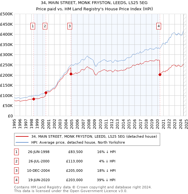 34, MAIN STREET, MONK FRYSTON, LEEDS, LS25 5EG: Price paid vs HM Land Registry's House Price Index