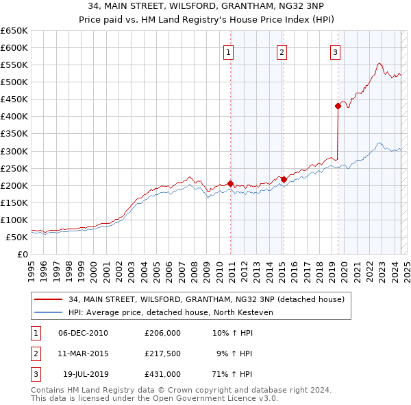 34, MAIN STREET, WILSFORD, GRANTHAM, NG32 3NP: Price paid vs HM Land Registry's House Price Index