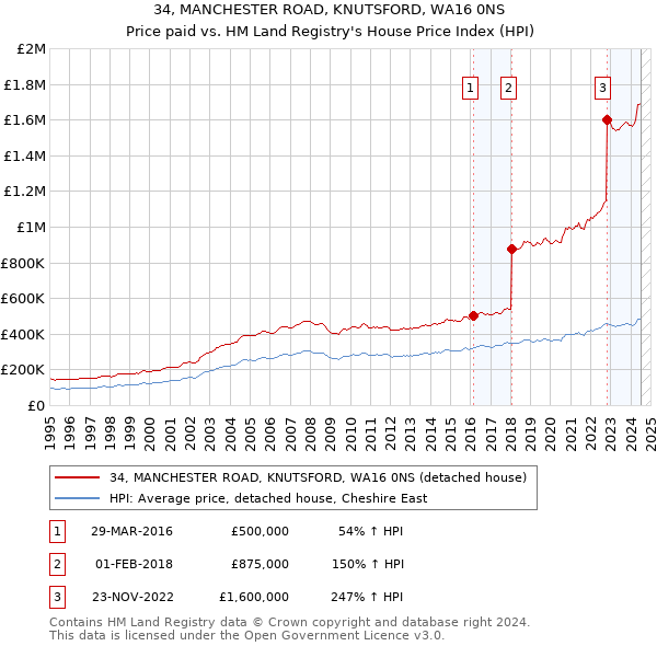 34, MANCHESTER ROAD, KNUTSFORD, WA16 0NS: Price paid vs HM Land Registry's House Price Index