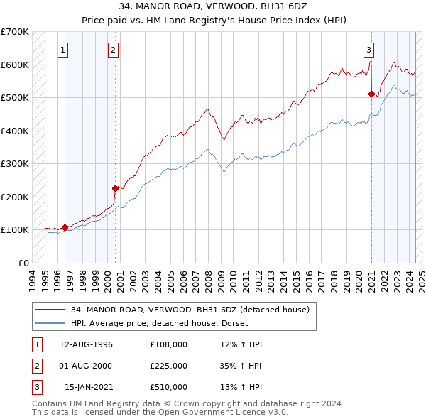 34, MANOR ROAD, VERWOOD, BH31 6DZ: Price paid vs HM Land Registry's House Price Index