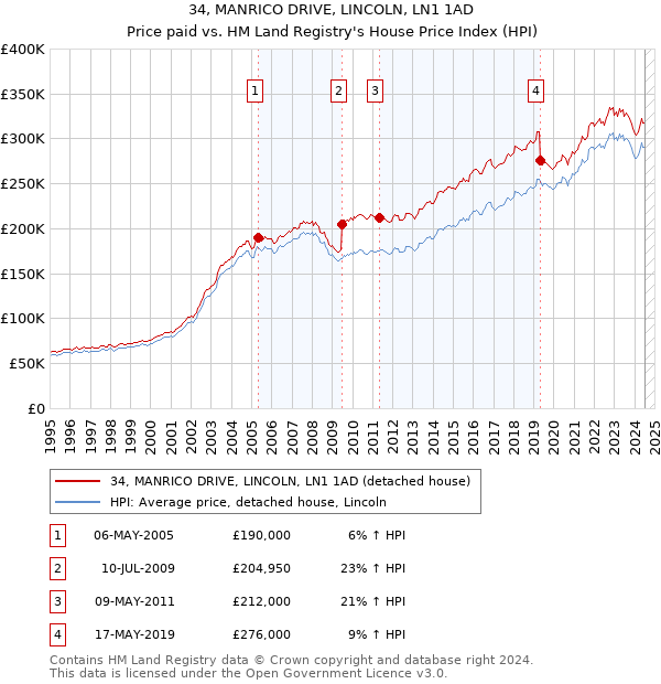 34, MANRICO DRIVE, LINCOLN, LN1 1AD: Price paid vs HM Land Registry's House Price Index