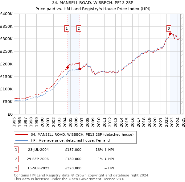 34, MANSELL ROAD, WISBECH, PE13 2SP: Price paid vs HM Land Registry's House Price Index