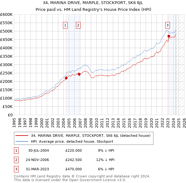 34, MARINA DRIVE, MARPLE, STOCKPORT, SK6 6JL: Price paid vs HM Land Registry's House Price Index