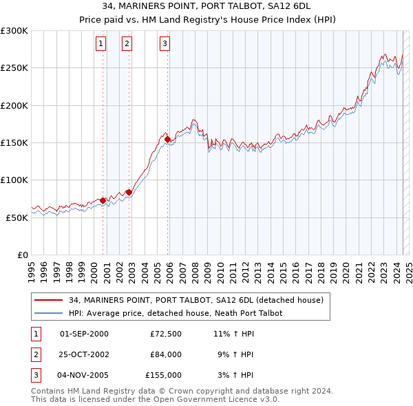 34, MARINERS POINT, PORT TALBOT, SA12 6DL: Price paid vs HM Land Registry's House Price Index