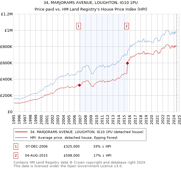 34, MARJORAMS AVENUE, LOUGHTON, IG10 1PU: Price paid vs HM Land Registry's House Price Index