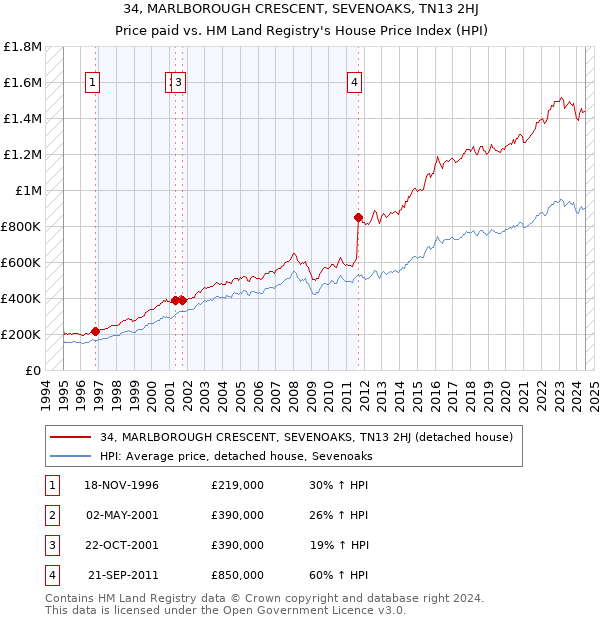 34, MARLBOROUGH CRESCENT, SEVENOAKS, TN13 2HJ: Price paid vs HM Land Registry's House Price Index