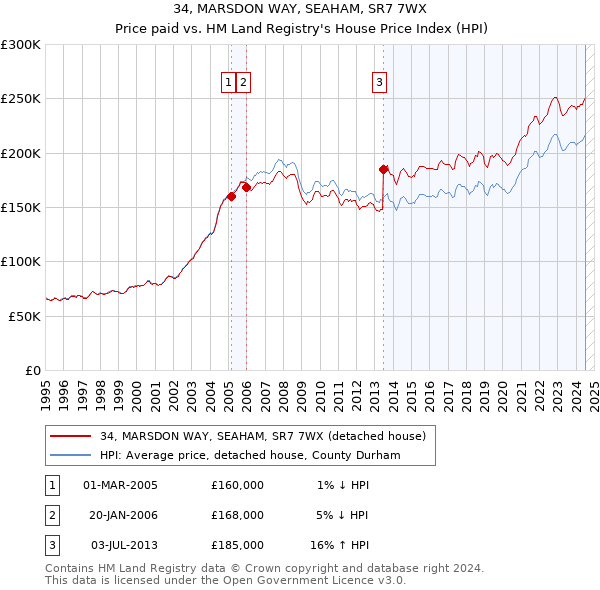 34, MARSDON WAY, SEAHAM, SR7 7WX: Price paid vs HM Land Registry's House Price Index