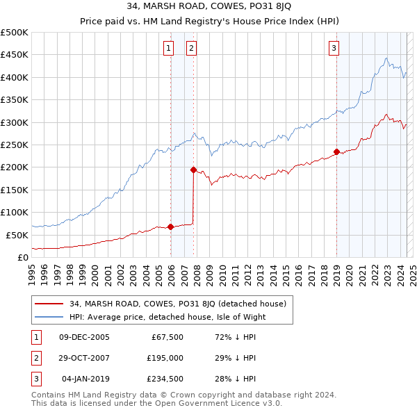 34, MARSH ROAD, COWES, PO31 8JQ: Price paid vs HM Land Registry's House Price Index