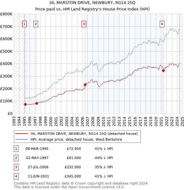 34, MARSTON DRIVE, NEWBURY, RG14 2SQ: Price paid vs HM Land Registry's House Price Index