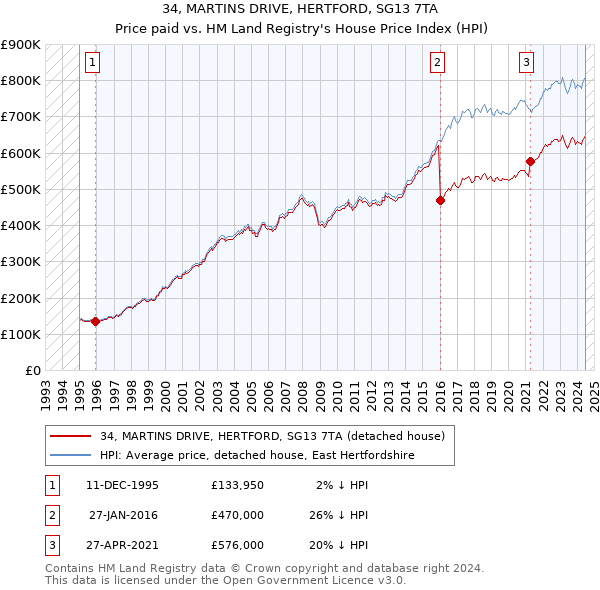 34, MARTINS DRIVE, HERTFORD, SG13 7TA: Price paid vs HM Land Registry's House Price Index