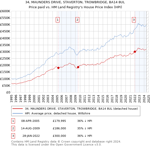 34, MAUNDERS DRIVE, STAVERTON, TROWBRIDGE, BA14 8UL: Price paid vs HM Land Registry's House Price Index