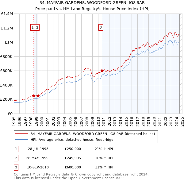 34, MAYFAIR GARDENS, WOODFORD GREEN, IG8 9AB: Price paid vs HM Land Registry's House Price Index