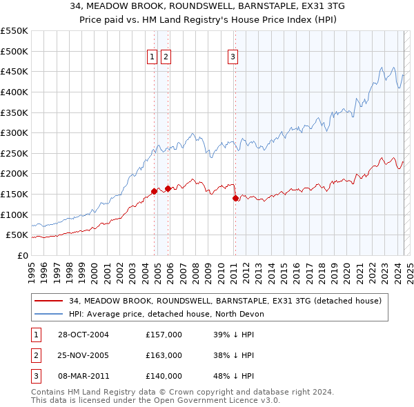 34, MEADOW BROOK, ROUNDSWELL, BARNSTAPLE, EX31 3TG: Price paid vs HM Land Registry's House Price Index