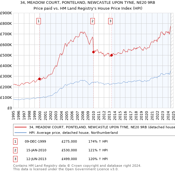 34, MEADOW COURT, PONTELAND, NEWCASTLE UPON TYNE, NE20 9RB: Price paid vs HM Land Registry's House Price Index