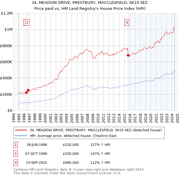 34, MEADOW DRIVE, PRESTBURY, MACCLESFIELD, SK10 4EZ: Price paid vs HM Land Registry's House Price Index