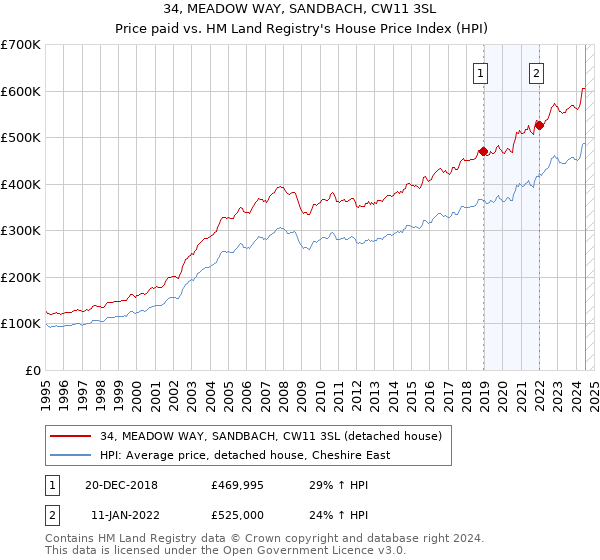 34, MEADOW WAY, SANDBACH, CW11 3SL: Price paid vs HM Land Registry's House Price Index