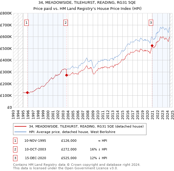 34, MEADOWSIDE, TILEHURST, READING, RG31 5QE: Price paid vs HM Land Registry's House Price Index