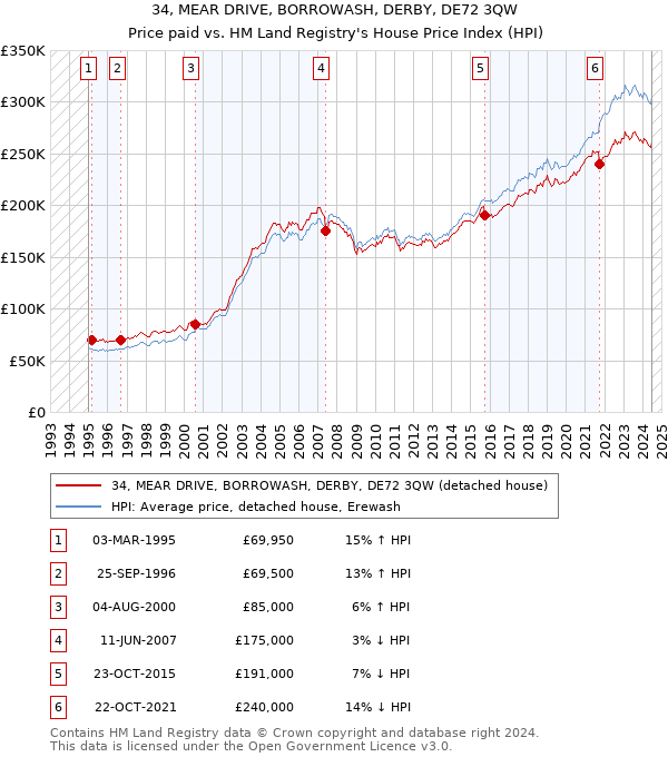 34, MEAR DRIVE, BORROWASH, DERBY, DE72 3QW: Price paid vs HM Land Registry's House Price Index