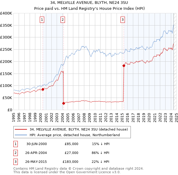 34, MELVILLE AVENUE, BLYTH, NE24 3SU: Price paid vs HM Land Registry's House Price Index