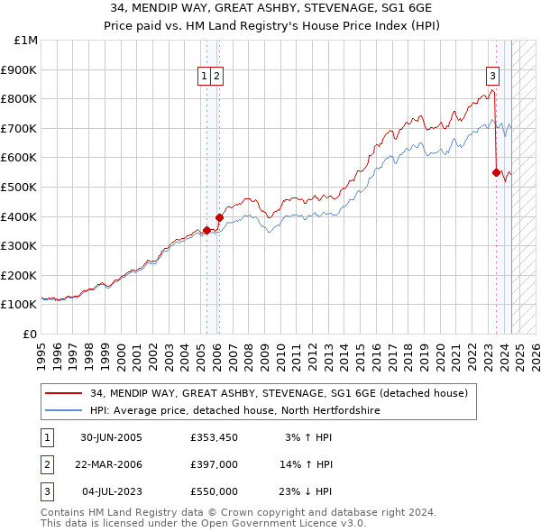 34, MENDIP WAY, GREAT ASHBY, STEVENAGE, SG1 6GE: Price paid vs HM Land Registry's House Price Index