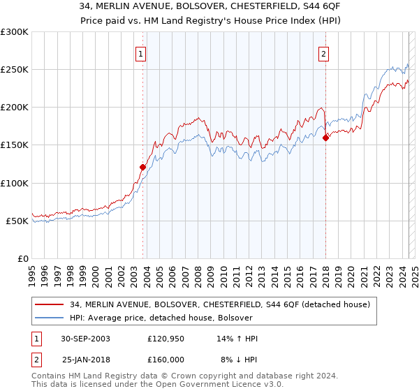 34, MERLIN AVENUE, BOLSOVER, CHESTERFIELD, S44 6QF: Price paid vs HM Land Registry's House Price Index