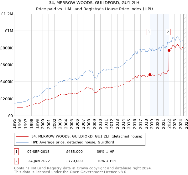 34, MERROW WOODS, GUILDFORD, GU1 2LH: Price paid vs HM Land Registry's House Price Index