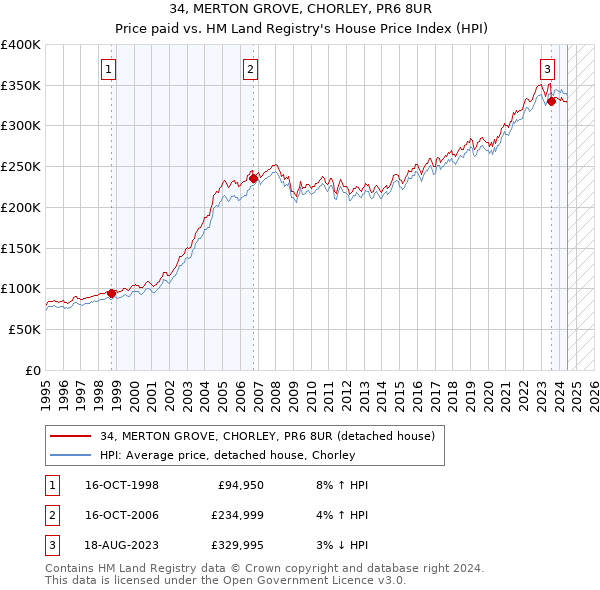 34, MERTON GROVE, CHORLEY, PR6 8UR: Price paid vs HM Land Registry's House Price Index