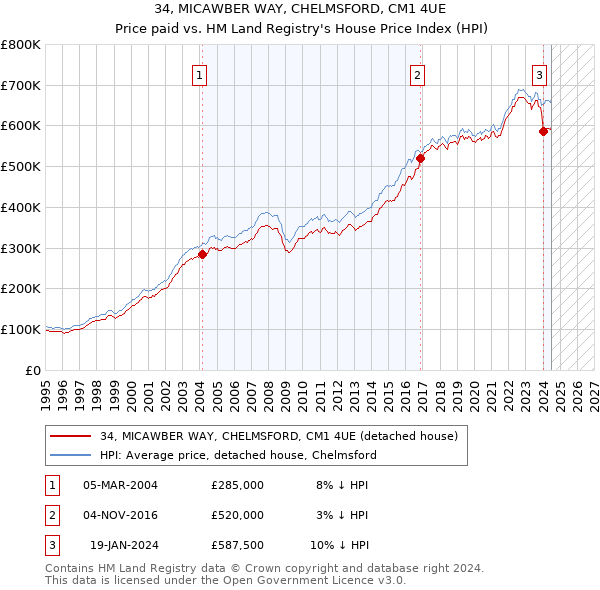 34, MICAWBER WAY, CHELMSFORD, CM1 4UE: Price paid vs HM Land Registry's House Price Index