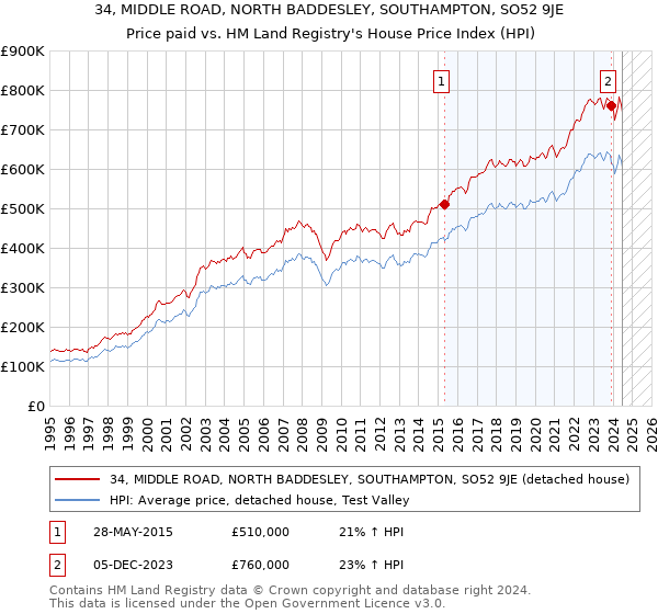 34, MIDDLE ROAD, NORTH BADDESLEY, SOUTHAMPTON, SO52 9JE: Price paid vs HM Land Registry's House Price Index