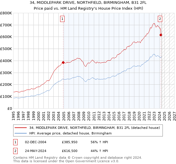 34, MIDDLEPARK DRIVE, NORTHFIELD, BIRMINGHAM, B31 2FL: Price paid vs HM Land Registry's House Price Index