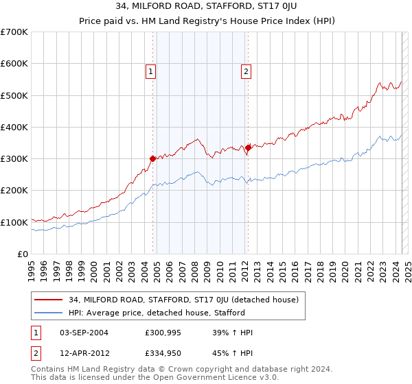 34, MILFORD ROAD, STAFFORD, ST17 0JU: Price paid vs HM Land Registry's House Price Index