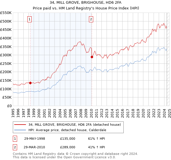 34, MILL GROVE, BRIGHOUSE, HD6 2FA: Price paid vs HM Land Registry's House Price Index