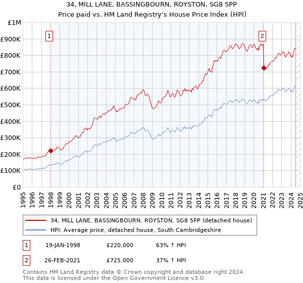 34, MILL LANE, BASSINGBOURN, ROYSTON, SG8 5PP: Price paid vs HM Land Registry's House Price Index