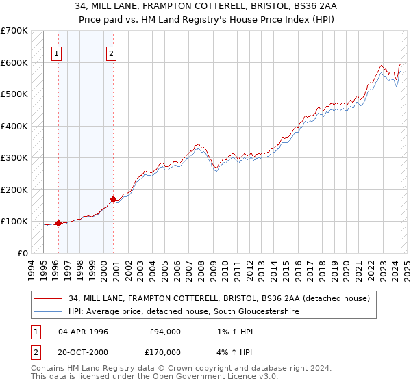 34, MILL LANE, FRAMPTON COTTERELL, BRISTOL, BS36 2AA: Price paid vs HM Land Registry's House Price Index