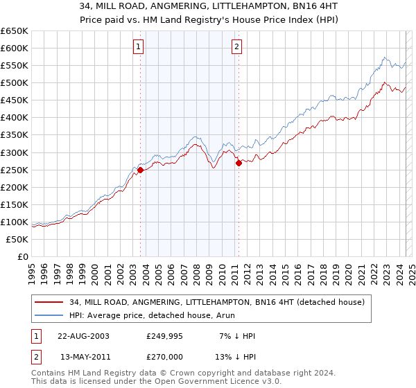 34, MILL ROAD, ANGMERING, LITTLEHAMPTON, BN16 4HT: Price paid vs HM Land Registry's House Price Index