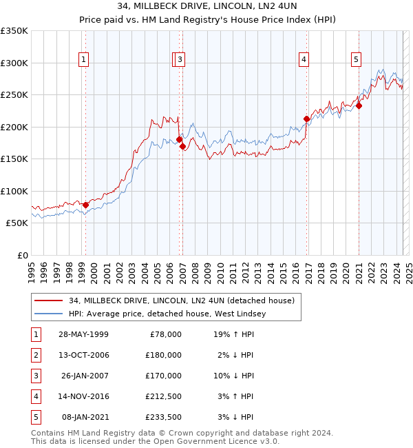 34, MILLBECK DRIVE, LINCOLN, LN2 4UN: Price paid vs HM Land Registry's House Price Index