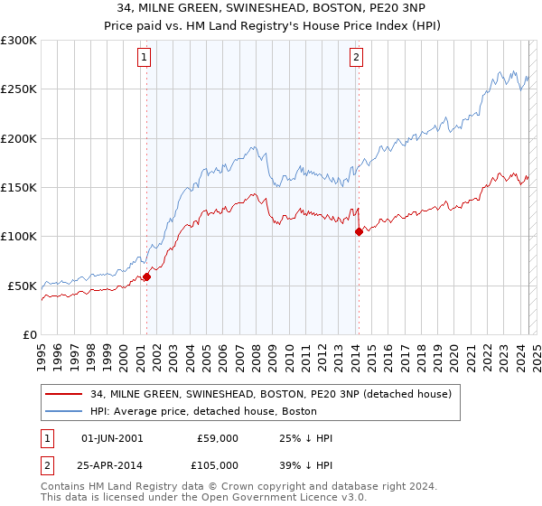 34, MILNE GREEN, SWINESHEAD, BOSTON, PE20 3NP: Price paid vs HM Land Registry's House Price Index