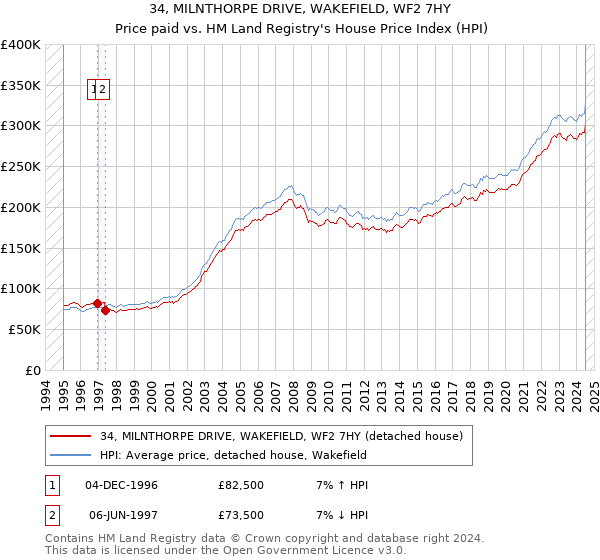 34, MILNTHORPE DRIVE, WAKEFIELD, WF2 7HY: Price paid vs HM Land Registry's House Price Index