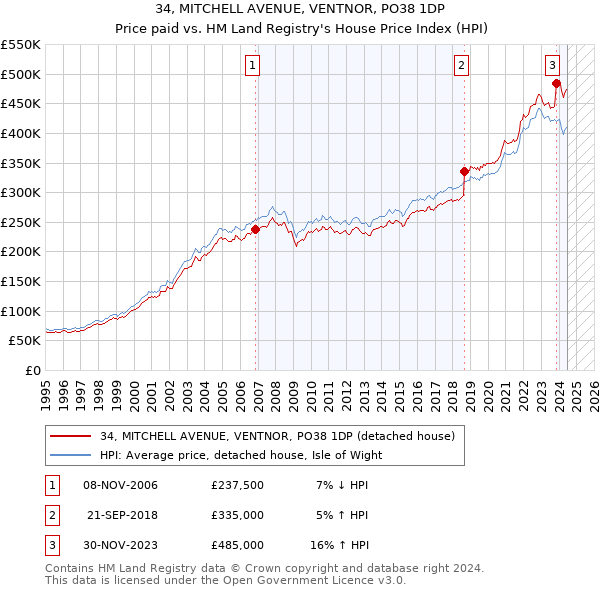 34, MITCHELL AVENUE, VENTNOR, PO38 1DP: Price paid vs HM Land Registry's House Price Index