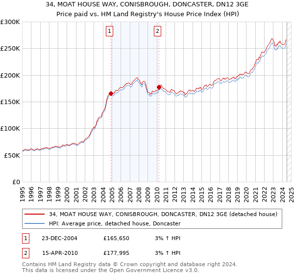 34, MOAT HOUSE WAY, CONISBROUGH, DONCASTER, DN12 3GE: Price paid vs HM Land Registry's House Price Index