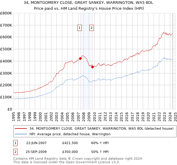 34, MONTGOMERY CLOSE, GREAT SANKEY, WARRINGTON, WA5 8DL: Price paid vs HM Land Registry's House Price Index