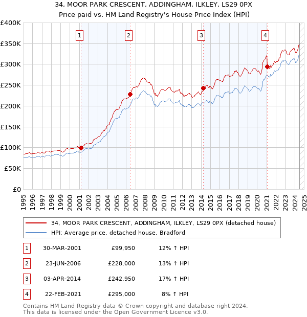 34, MOOR PARK CRESCENT, ADDINGHAM, ILKLEY, LS29 0PX: Price paid vs HM Land Registry's House Price Index