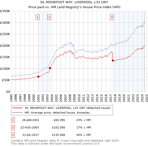 34, MOORFOOT WAY, LIVERPOOL, L33 1WY: Price paid vs HM Land Registry's House Price Index