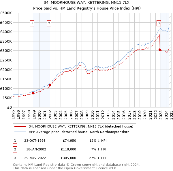 34, MOORHOUSE WAY, KETTERING, NN15 7LX: Price paid vs HM Land Registry's House Price Index