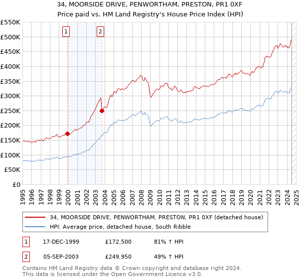 34, MOORSIDE DRIVE, PENWORTHAM, PRESTON, PR1 0XF: Price paid vs HM Land Registry's House Price Index